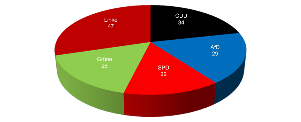 Sitzverteilung im Abgeordnetenhaus von Berlin
