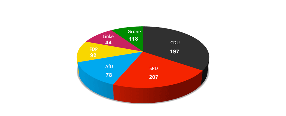 Parlamentssitz Sitzverteilung Deutscher Bundestag