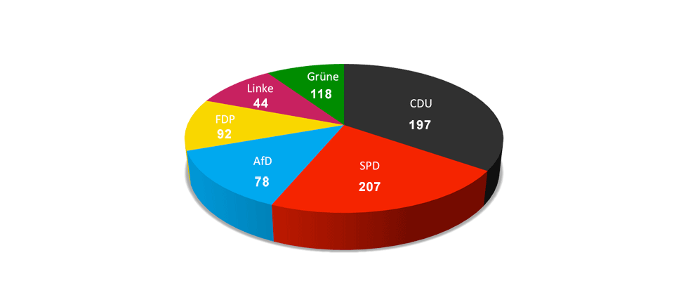 Sitzverteilung Deutscher Bundestag